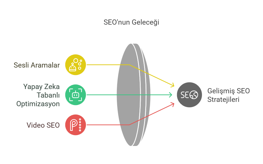SEO’nun gelecekte nasıl şekilleneceğini anlatan infografik.
