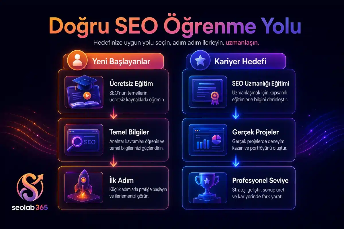Yeni başlayanlar ve kariyer hedefi olanlar için doğru SEO öğrenme yolunu gösteren görsel