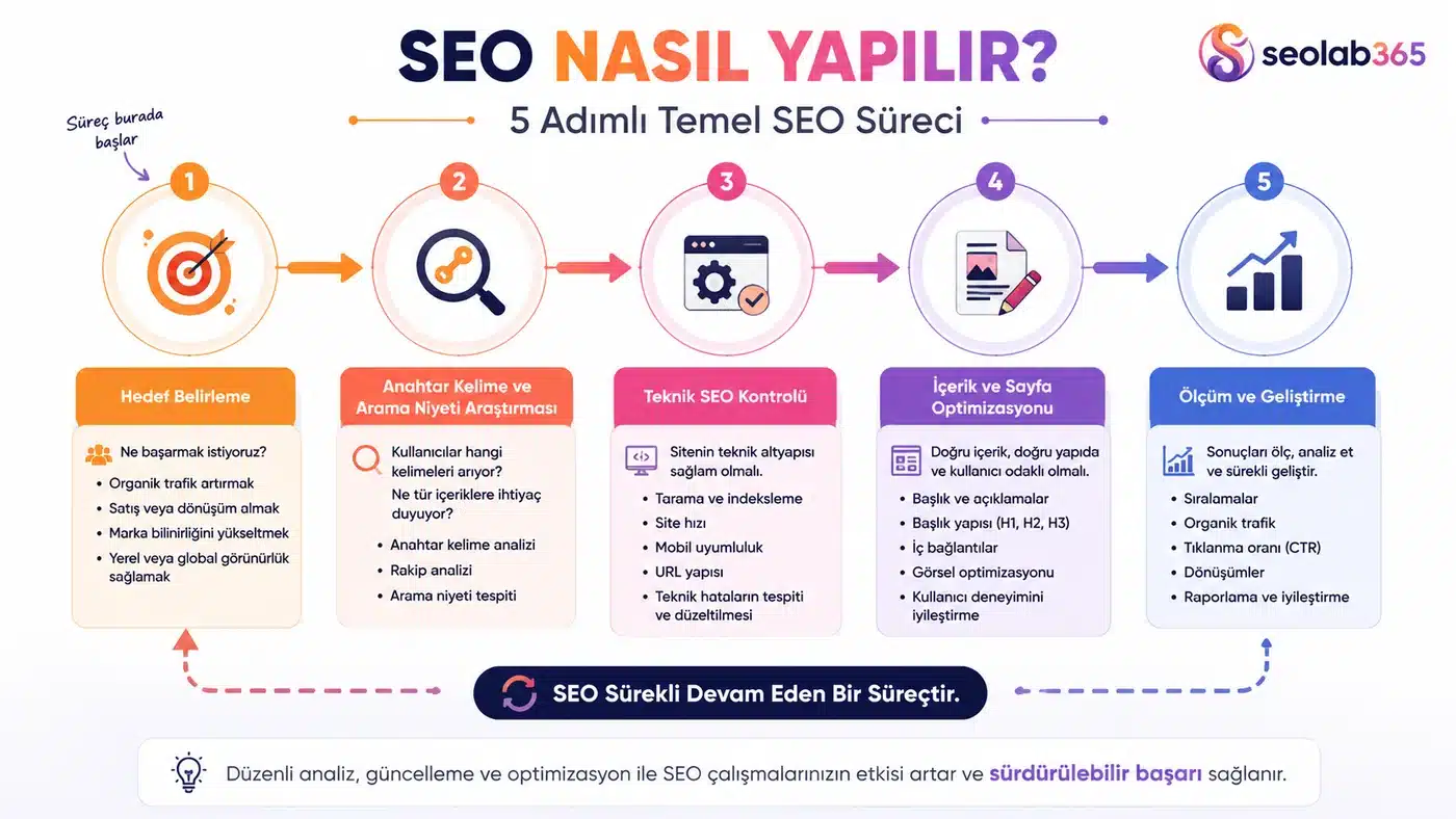 SEO nasıl yapılır sorusunu 5 temel adımda açıklayan SEO süreci infografiği