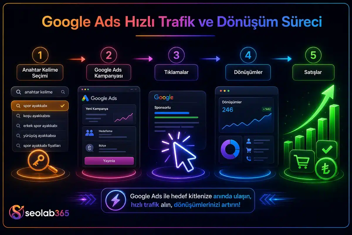 Google Ads kampanyalarının anahtar kelime seçimi tıklama dönüşüm ve satış sürecini gösteren görsel