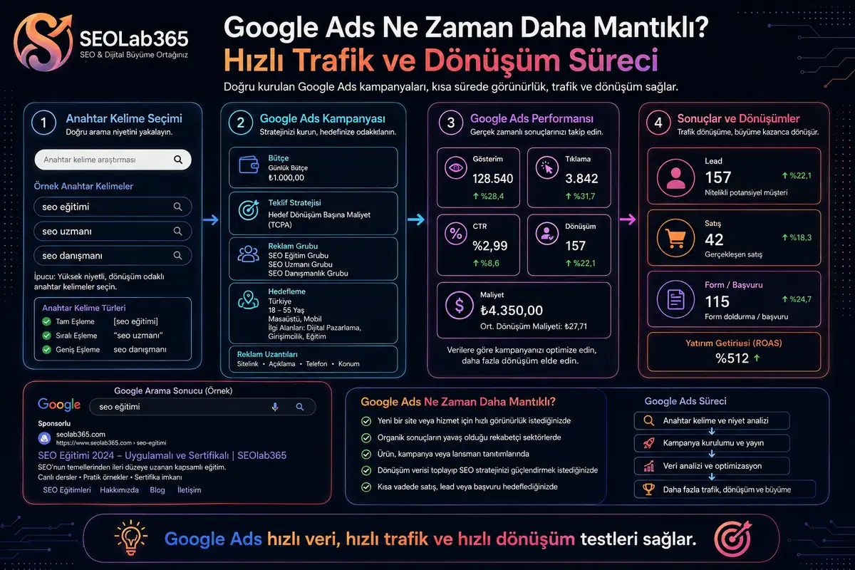 Google Ads kampanyalarında anahtar kelime seçimi, trafik ve dönüşüm analiz sürecini gösteren görsel