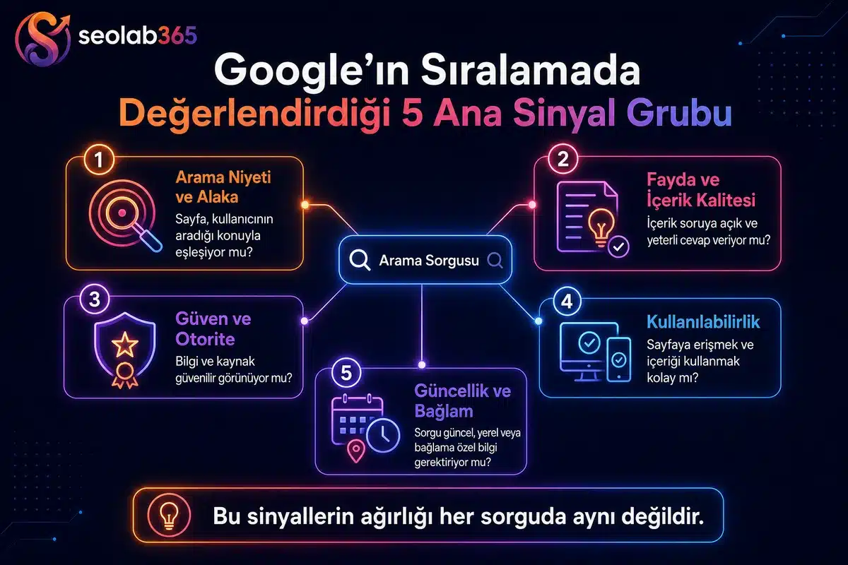 Google’ın sıralama sürecinde arama niyeti, içerik kalitesi, güven, kullanılabilirlik ve bağlam gibi 5 ana sinyal grubunu gösteren infografik