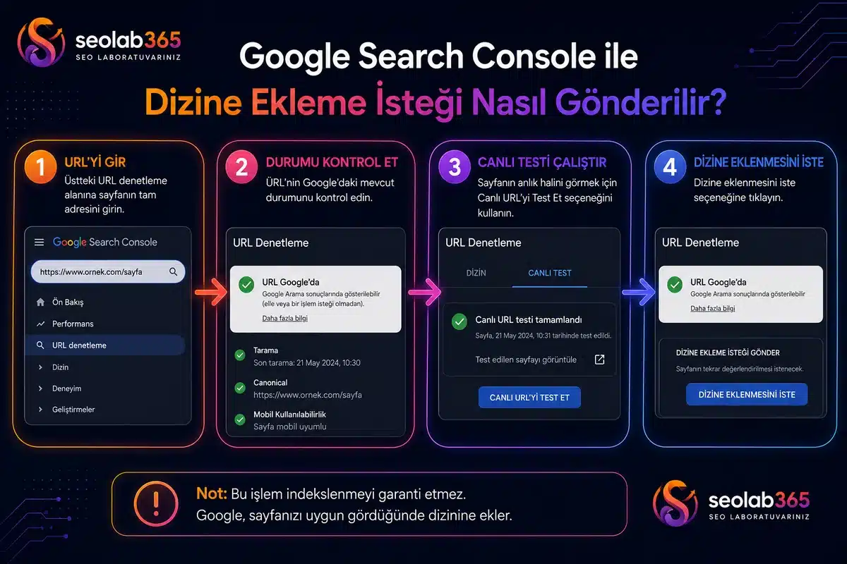 Google Search Console üzerinden URL denetleme ve dizine ekleme isteği gönderme adımlarını gösteren infografik