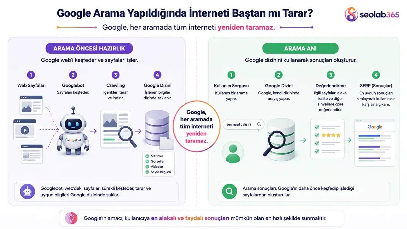 Google’ın her aramada interneti yeniden taramadığını ve dizininden sonuç seçtiğini gösteren infografik