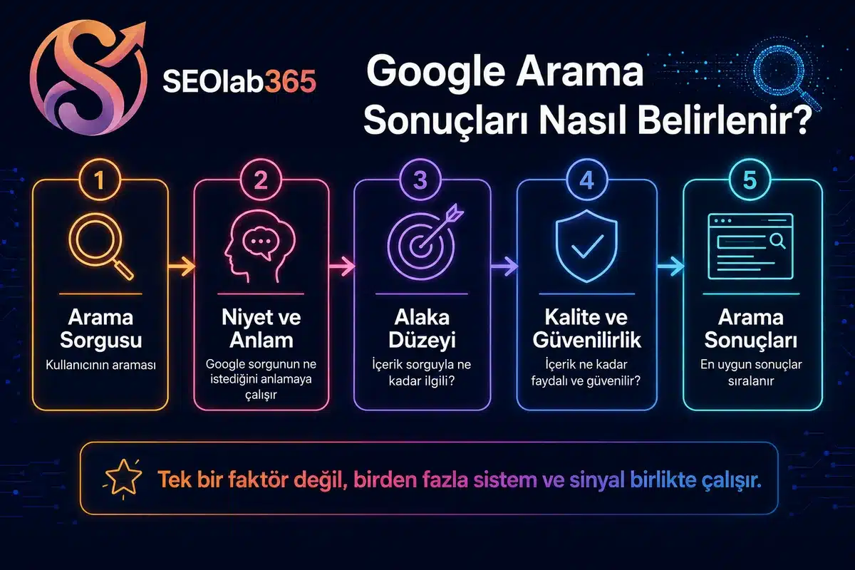 Google arama sonuçlarının sorgu, kullanıcı niyeti, alaka düzeyi, kalite ve güvenilirlik sinyalleriyle nasıl belirlendiğini gösteren infografik