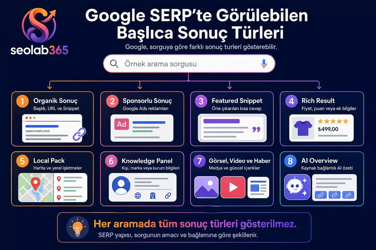 Google SERP’te organik sonuç, sponsorlu sonuç, Featured Snippet, Rich Result, Local Pack, Knowledge Panel, görsel ve video sonuçları ile AI Overview türlerini gösteren infografik