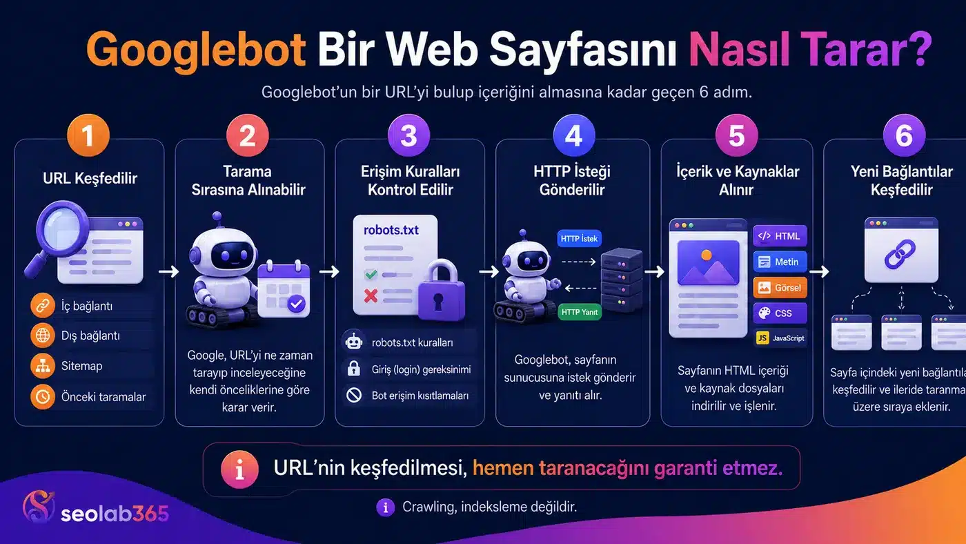 Googlebot’un bir web sayfasını nasıl taradığını 6 adımda gösteren crawling infografiği