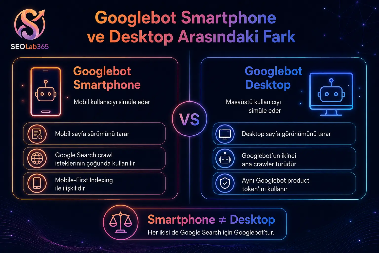 Googlebot Smartphone ile Googlebot Desktop arasındaki farkı gösteren, mobil ve masaüstü tarama davranışlarını karşılaştıran SEOlab365 infografiği