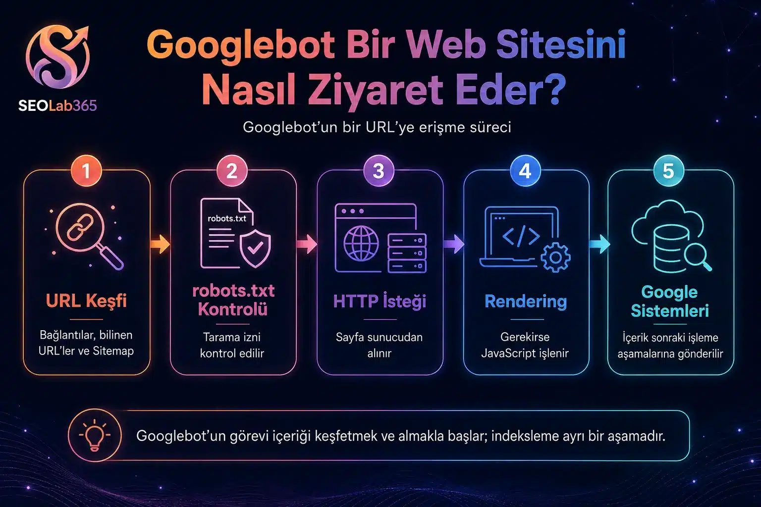 Googlebot’un bir web sitesini ziyaret etme sürecini gösteren, URL keşfi, robots.txt kontrolü, HTTP isteği, rendering ve Google sistemleri aşamalarını anlatan SEOlab365 infografiği