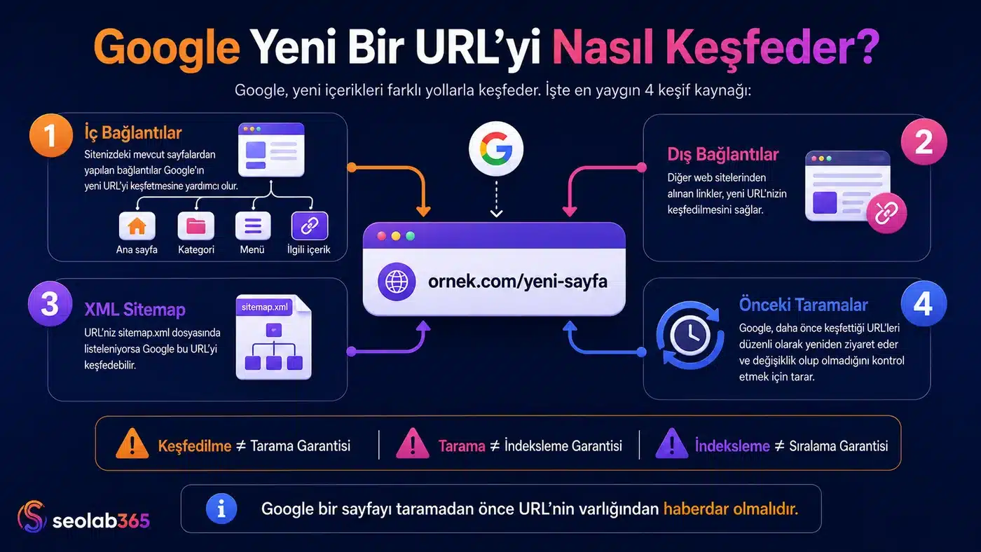 Google’ın yeni bir URL’yi iç bağlantılar, dış bağlantılar, XML sitemap ve önceki taramalarla keşfetmesini gösteren infografik