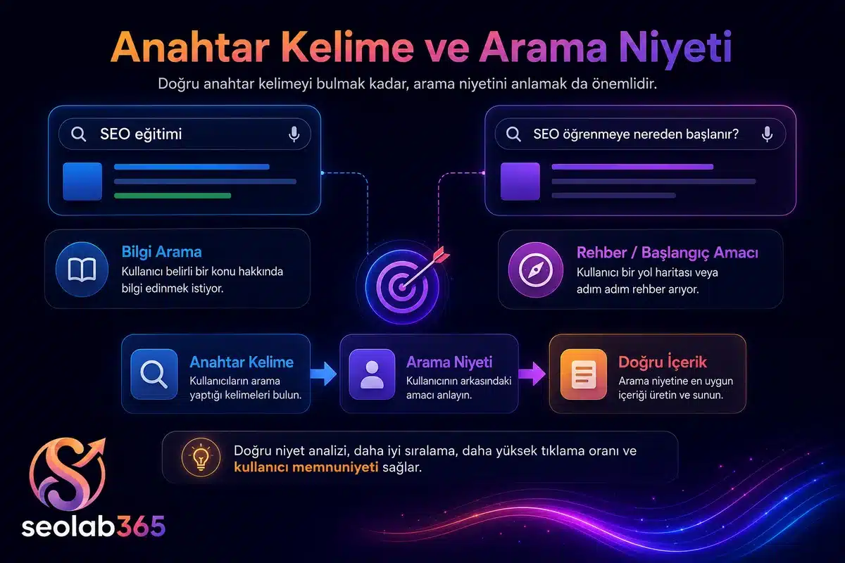 Anahtar kelime ile arama niyeti arasındaki ilişkiyi gösteren SEO görseli