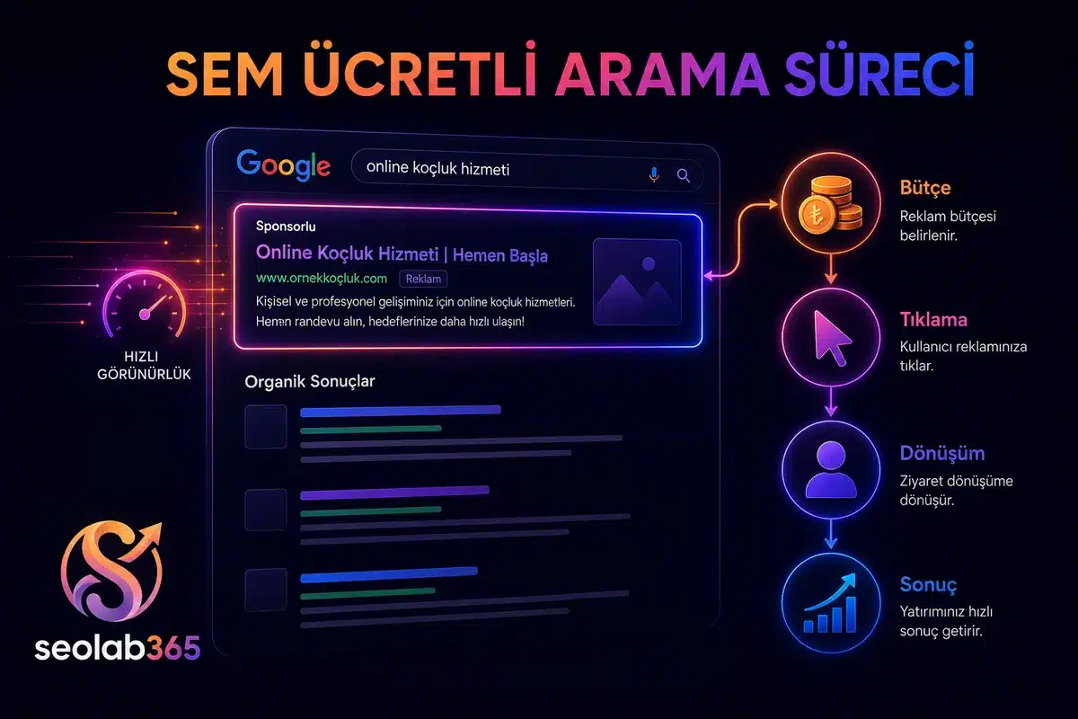 SEM sürecini reklam bütçesi tıklama dönüşüm ve sonuç adımlarıyla gösteren görsel
