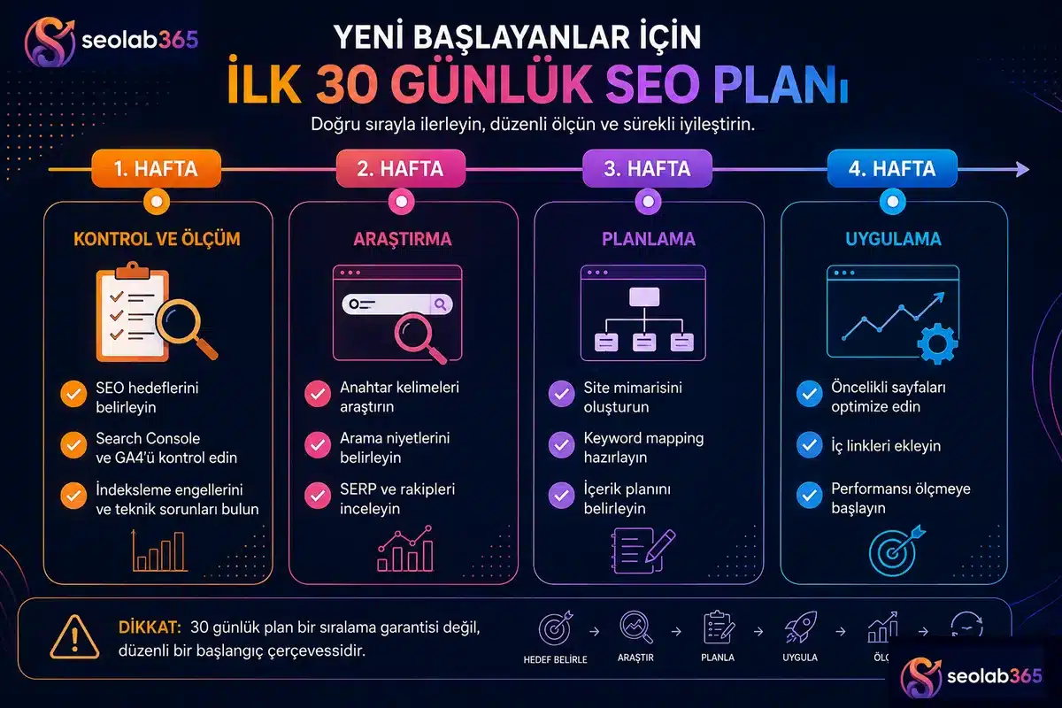 Yeni başlayanlar için kontrol, araştırma, planlama ve uygulama aşamalarından oluşan 30 günlük SEO çalışma planı infografiği