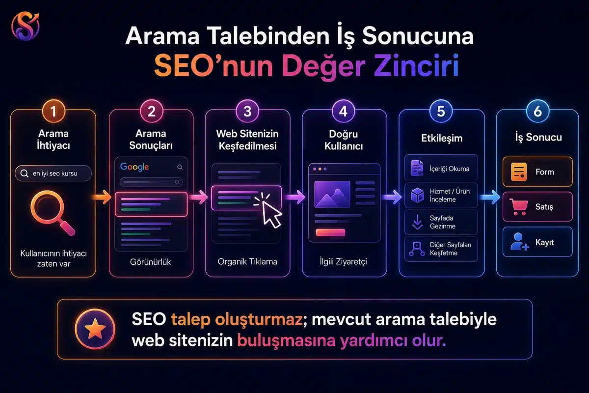 SEO’nun mevcut arama talebinden görünürlük, organik tıklama, ilgili kullanıcı, etkileşim ve iş sonucuna uzanan değer zincirini gösteren SEOlab365 infografiği