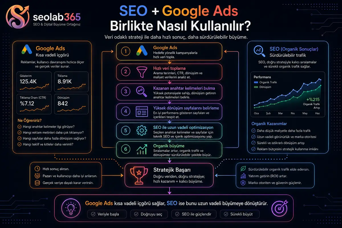 SEO ve Google Ads stratejilerinin birlikte kullanılarak dijital büyüme sağlamasını gösteren görsel