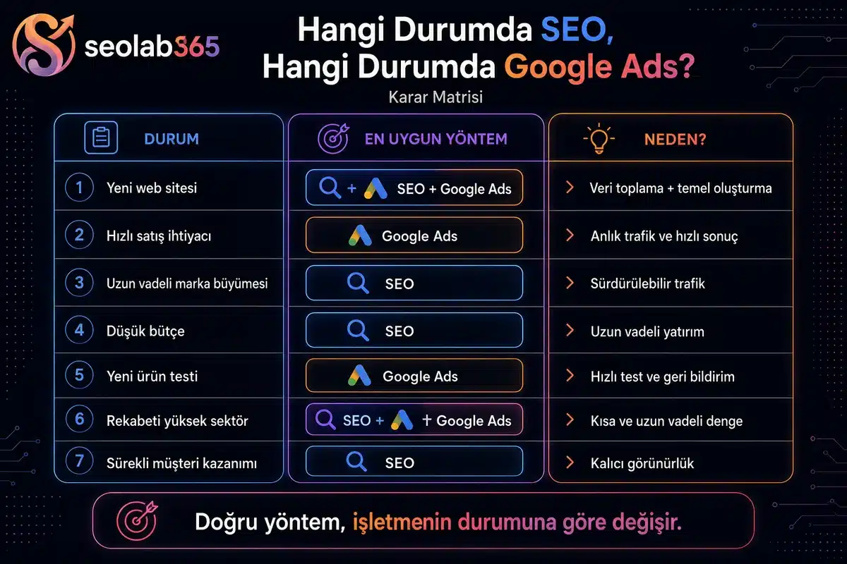 Farklı işletme durumlarında SEO veya Google Ads seçimini gösteren karar matrisi görseli