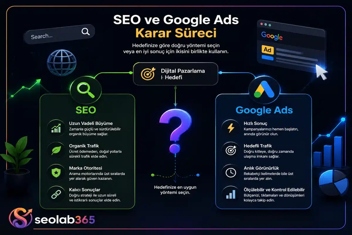 SEO ve Google Ads arasında seçim yaparken uzun vadeli büyüme ile hızlı sonuç arasındaki farkı gösteren görsel