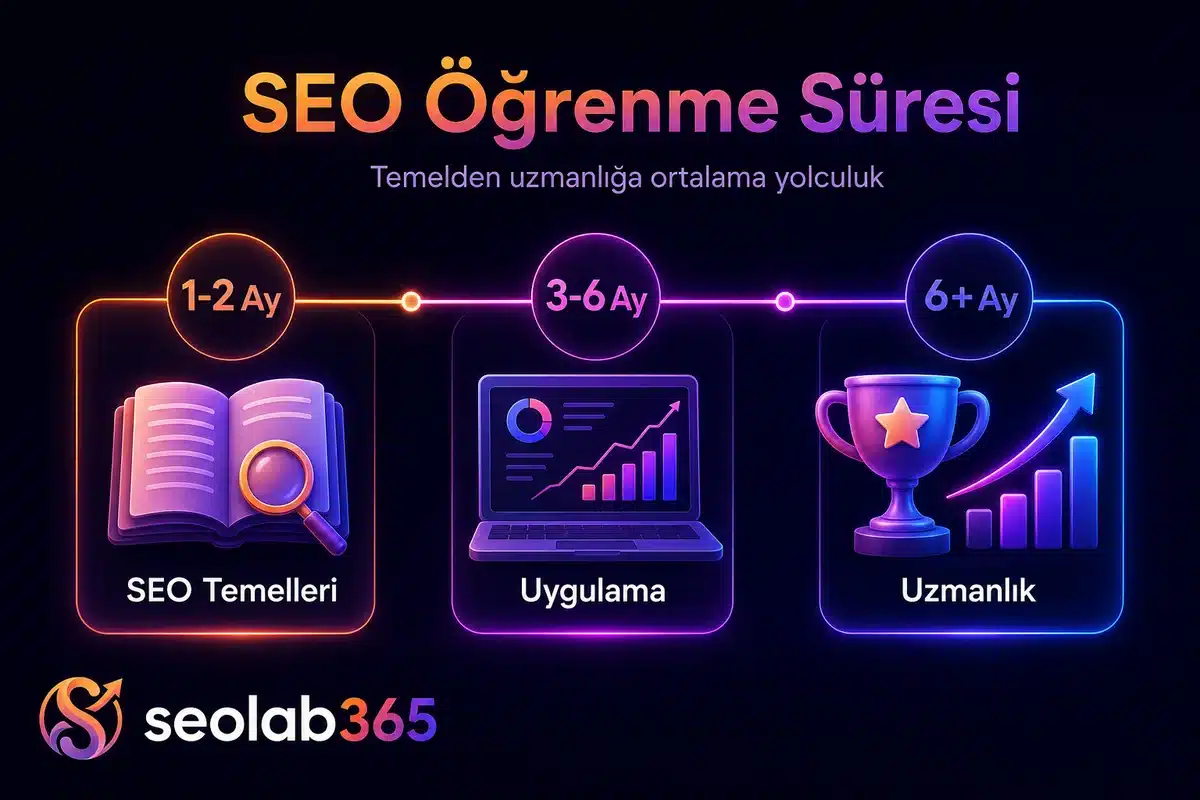 SEO öğrenme süresini 1-2 ay 3-6 ay ve 6 ay sonrası olarak gösteren zaman çizelgesi