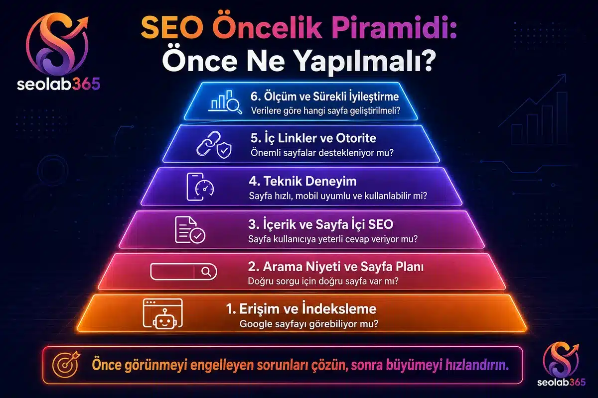 SEO çalışmalarında erişim ve indekslemeden ölçüm ve sürekli iyileştirmeye kadar öncelik sırasını gösteren altı katmanlı SEO piramidi