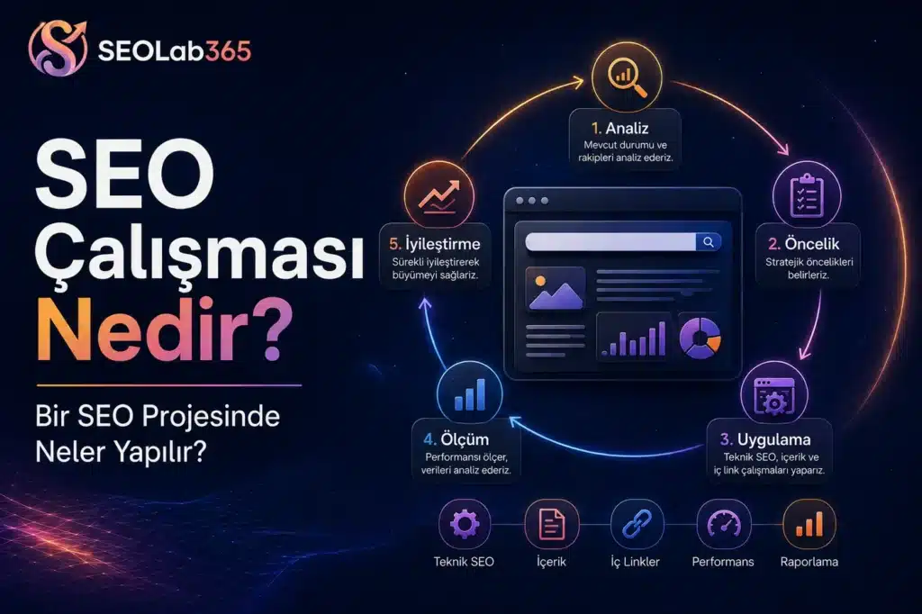 SEO projesinde analiz, önceliklendirme, uygulama, ölçüm ve iyileştirme aşamalarını gösteren SEOlab365 infografiği