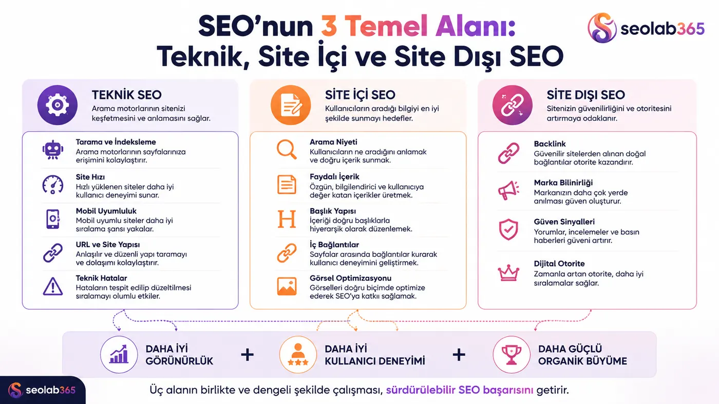 Teknik SEO, site içi SEO ve site dışı SEO alanlarını karşılaştıran infografik