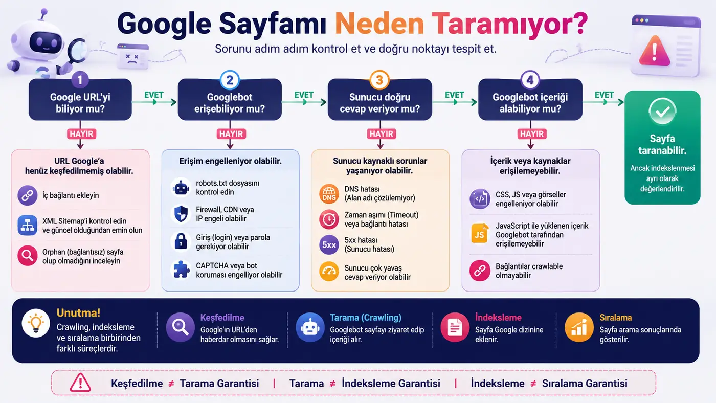 Google’ın bir web sayfasını neden taramadığını URL keşfi, erişim, sunucu ve içerik sorunlarına göre açıklayan infografik