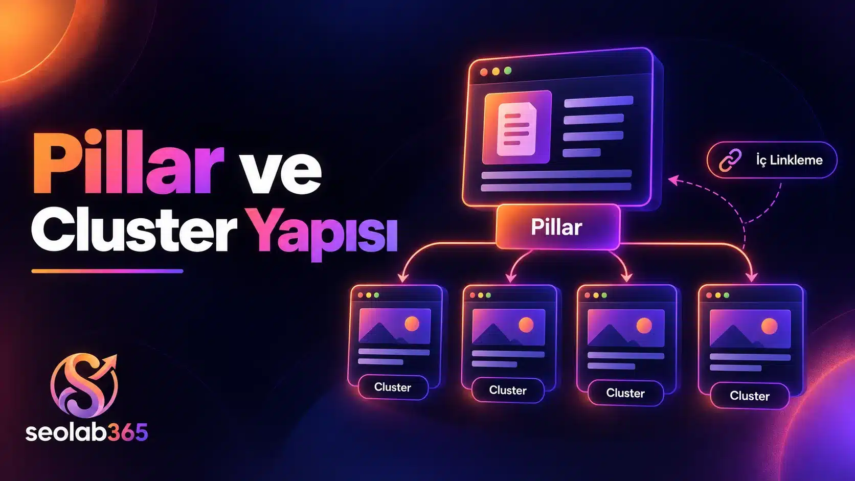 Pillar sayfa, Cluster içerikler ve iç linkleme ilişkisini gösteren Topic Cluster diyagramı