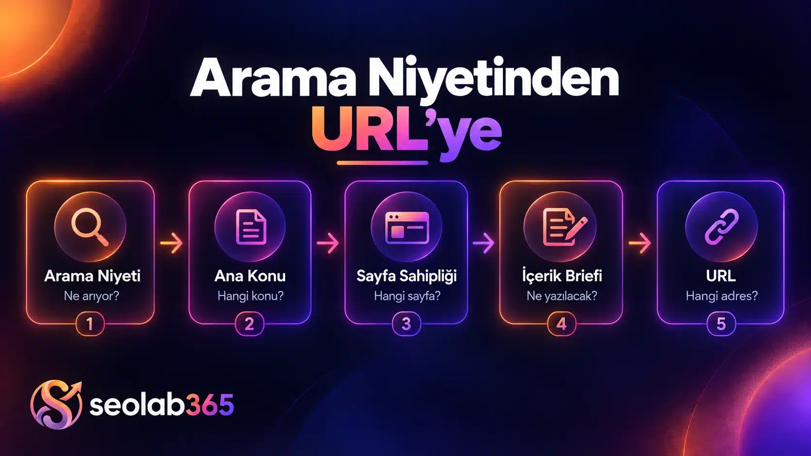 Arama niyetinden içerik kapsamına kadar SEO içerik planlama süreci