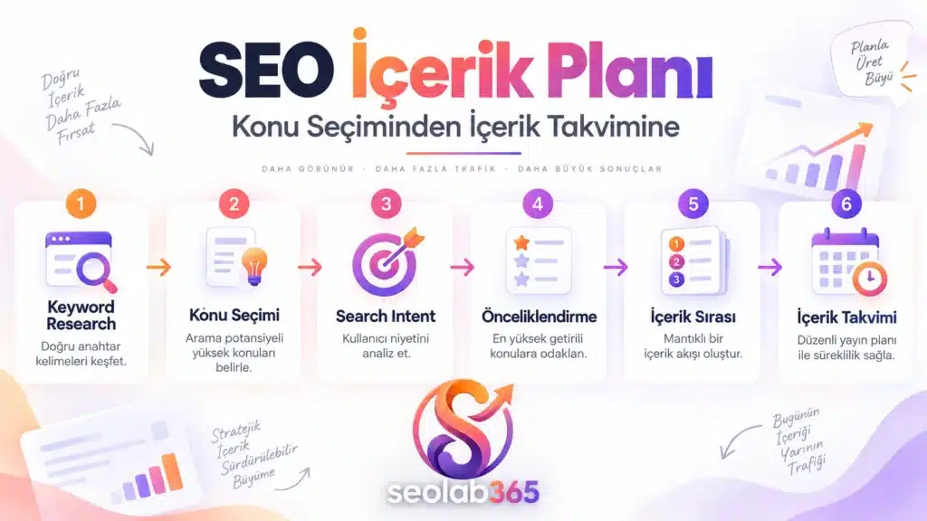 SEO içerik planı hazırlama süreci: konu seçiminden içerik takvimine
