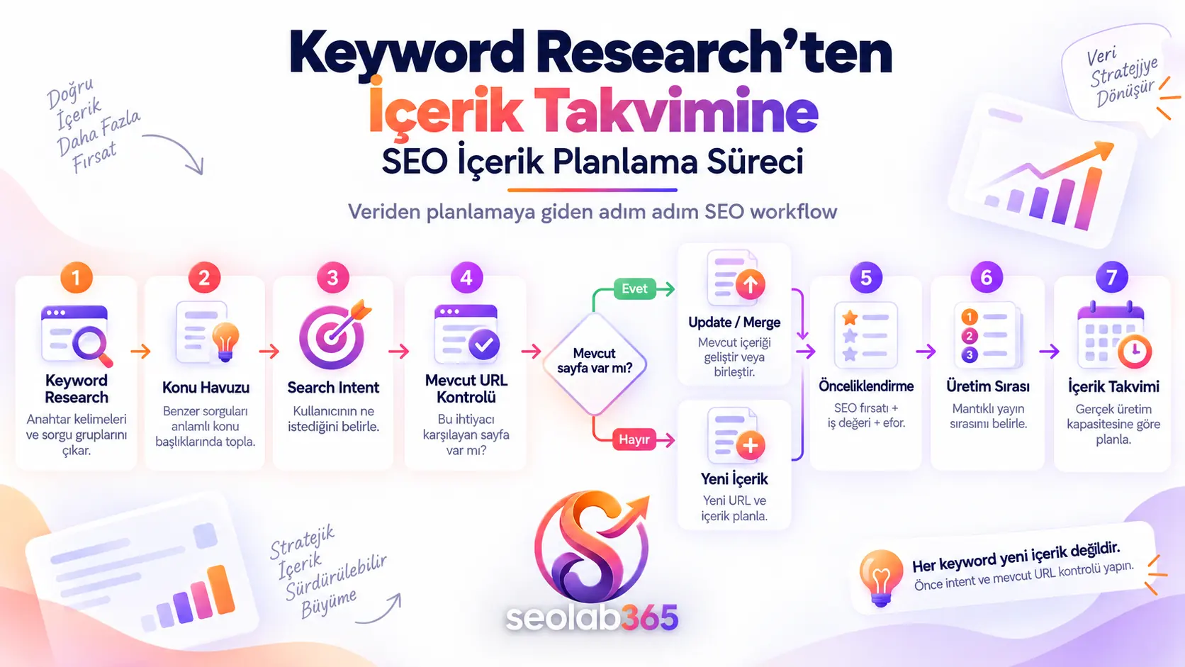 Keyword Research verilerinden içerik takvimine giden SEO içerik planlama süreci