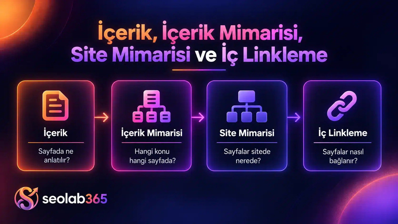 İçerik, içerik mimarisi, site mimarisi ve iç linkleme arasındaki ilişkiyi gösteren SEO diyagramı